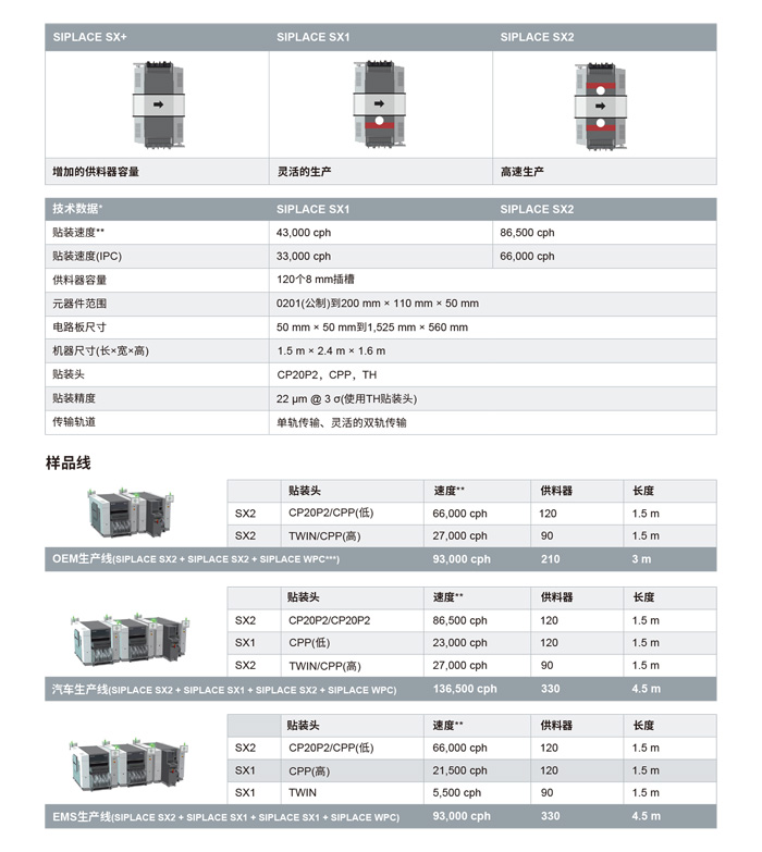 西門(mén)子貼片機SIPLACE-SX參數
