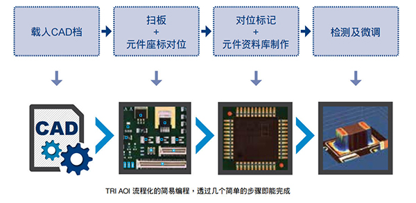 簡易且智能化的程式制作介面 簡易且智能化的程式制作介面